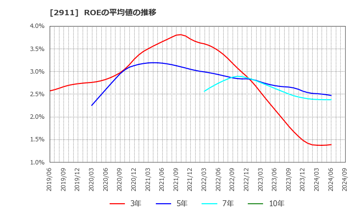 2911 旭松食品(株): ROEの平均値の推移