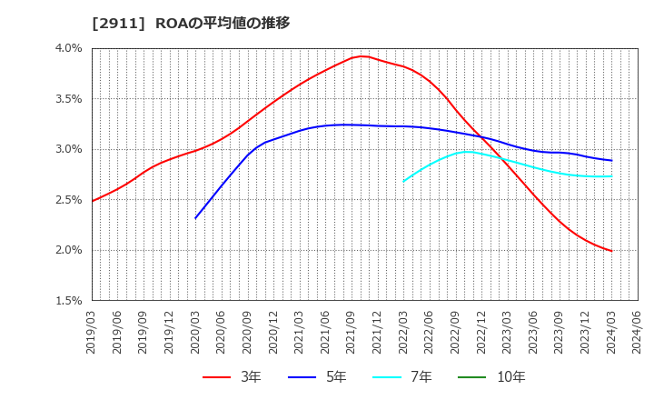 2911 旭松食品(株): ROAの平均値の推移