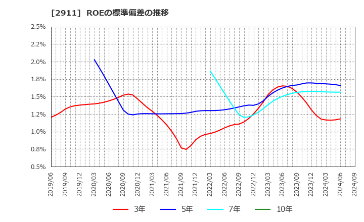 2911 旭松食品(株): ROEの標準偏差の推移