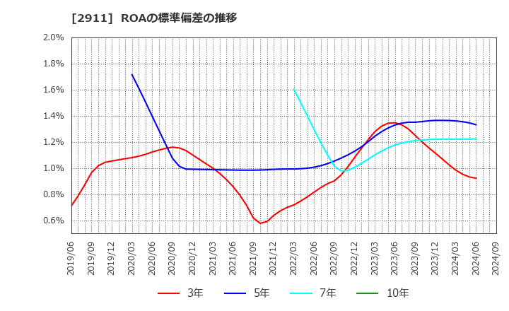 2911 旭松食品(株): ROAの標準偏差の推移