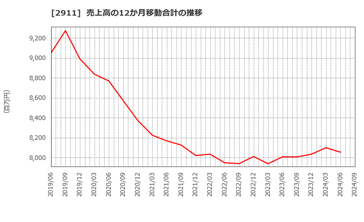 2911 旭松食品(株): 売上高の12か月移動合計の推移