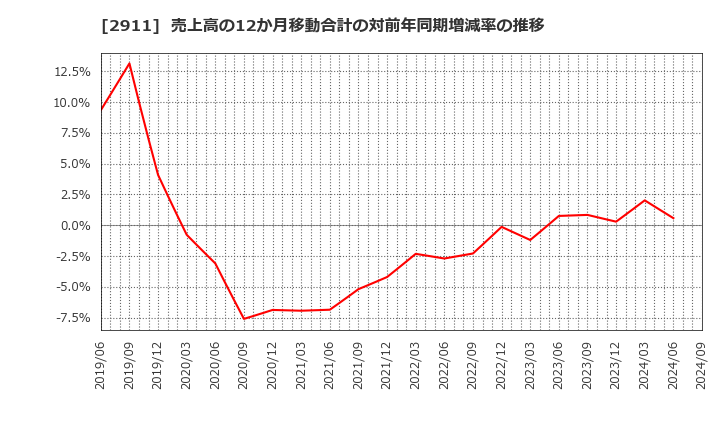 2911 旭松食品(株): 売上高の12か月移動合計の対前年同期増減率の推移