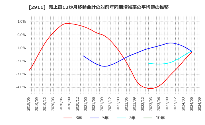 2911 旭松食品(株): 売上高12か月移動合計の対前年同期増減率の平均値の推移