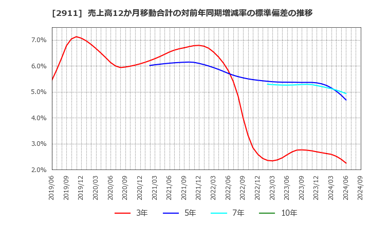 2911 旭松食品(株): 売上高12か月移動合計の対前年同期増減率の標準偏差の推移