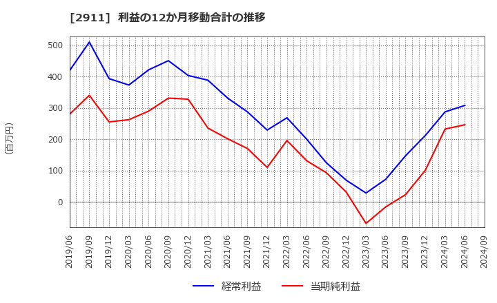 2911 旭松食品(株): 利益の12か月移動合計の推移