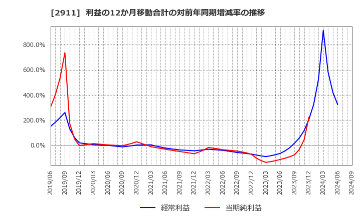 2911 旭松食品(株): 利益の12か月移動合計の対前年同期増減率の推移