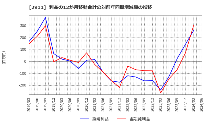 2911 旭松食品(株): 利益の12か月移動合計の対前年同期増減額の推移