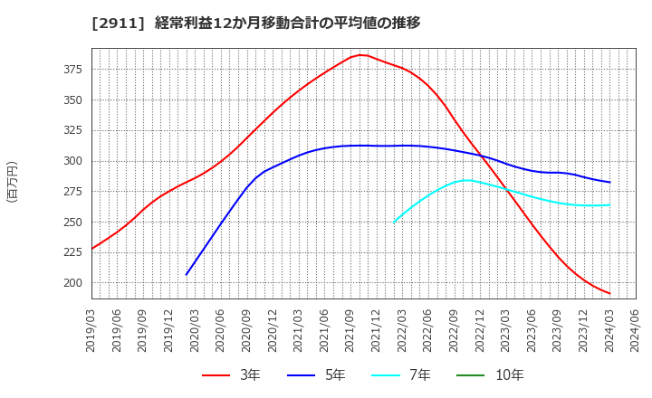 2911 旭松食品(株): 経常利益12か月移動合計の平均値の推移