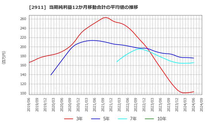 2911 旭松食品(株): 当期純利益12か月移動合計の平均値の推移