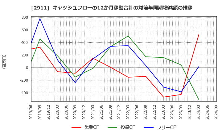 2911 旭松食品(株): キャッシュフローの12か月移動合計の対前年同期増減額の推移