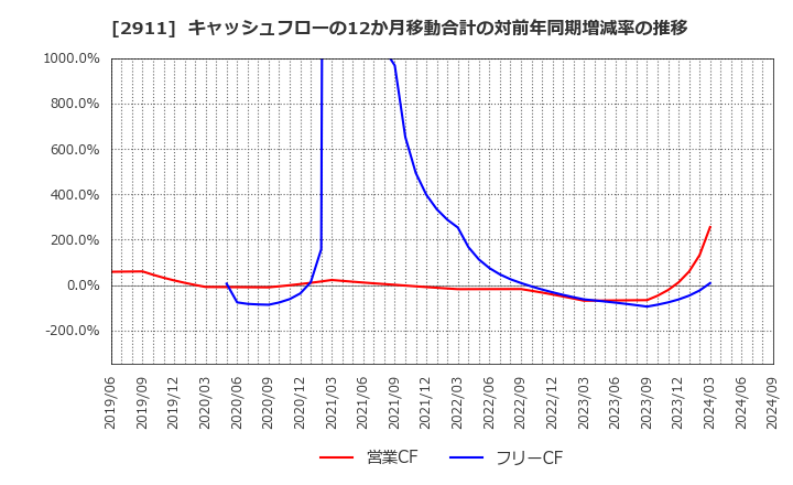 2911 旭松食品(株): キャッシュフローの12か月移動合計の対前年同期増減率の推移