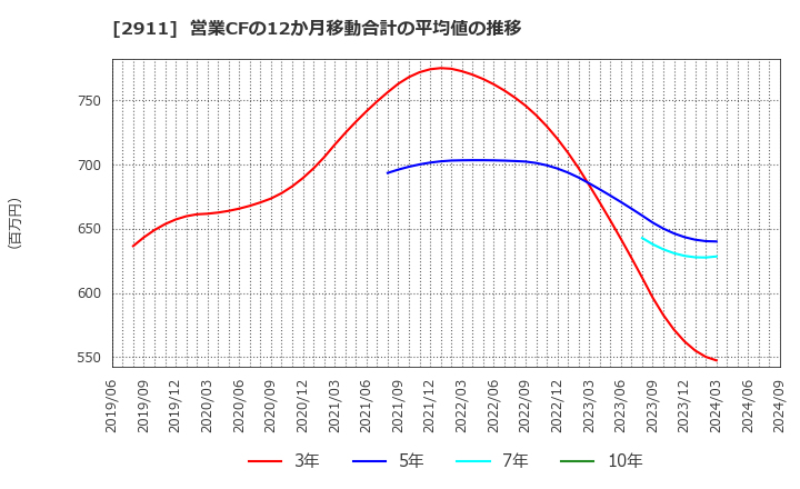 2911 旭松食品(株): 営業CFの12か月移動合計の平均値の推移