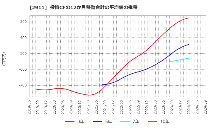 2911 旭松食品(株): 投資CFの12か月移動合計の平均値の推移