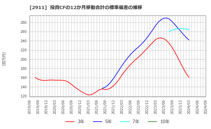 2911 旭松食品(株): 投資CFの12か月移動合計の標準偏差の推移