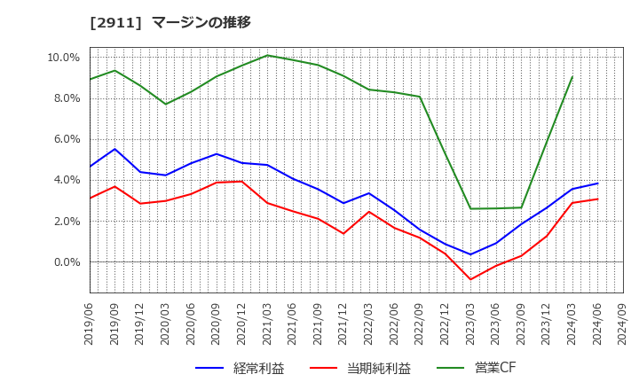 2911 旭松食品(株): マージンの推移