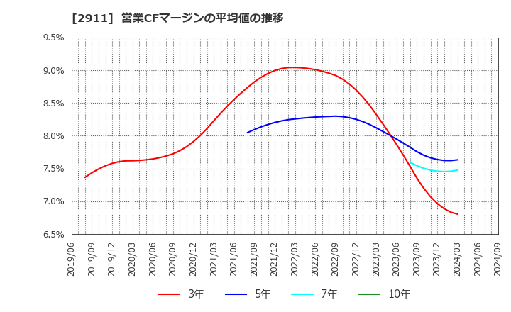 2911 旭松食品(株): 営業CFマージンの平均値の推移