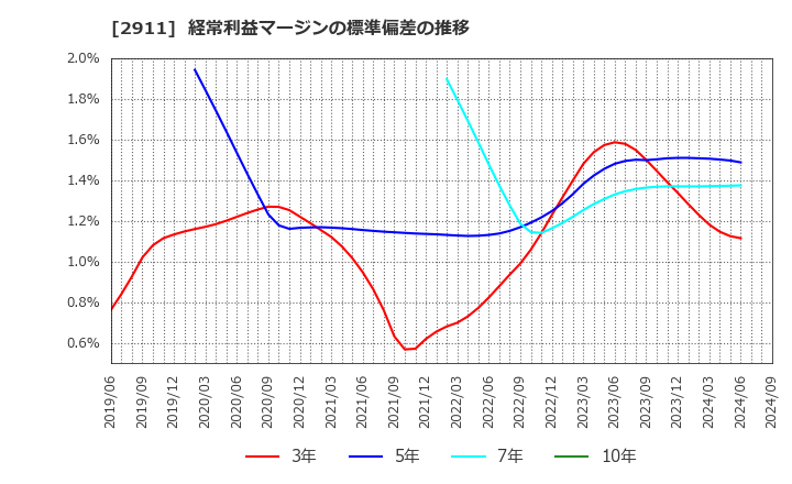 2911 旭松食品(株): 経常利益マージンの標準偏差の推移