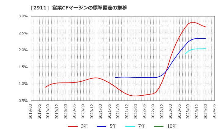 2911 旭松食品(株): 営業CFマージンの標準偏差の推移