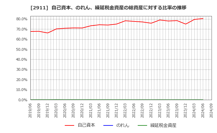 2911 旭松食品(株): 自己資本、のれん、繰延税金資産の総資産に対する比率の推移