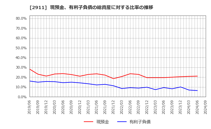 2911 旭松食品(株): 現預金、有利子負債の総資産に対する比率の推移