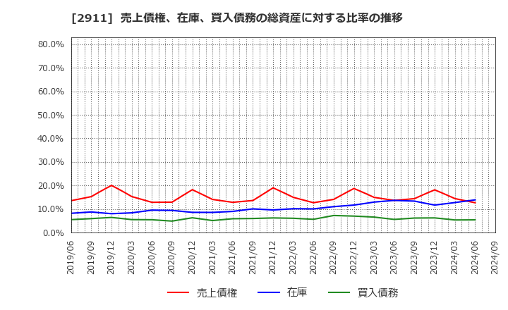 2911 旭松食品(株): 売上債権、在庫、買入債務の総資産に対する比率の推移