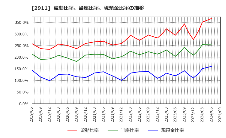 2911 旭松食品(株): 流動比率、当座比率、現預金比率の推移