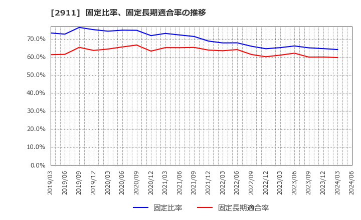 2911 旭松食品(株): 固定比率、固定長期適合率の推移