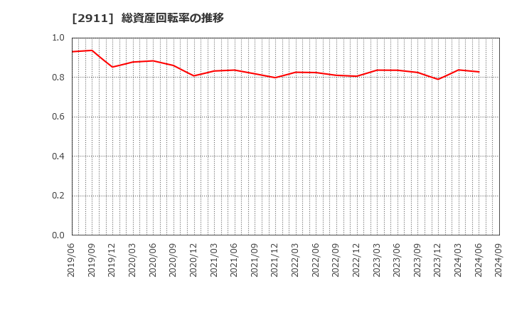 2911 旭松食品(株): 総資産回転率の推移