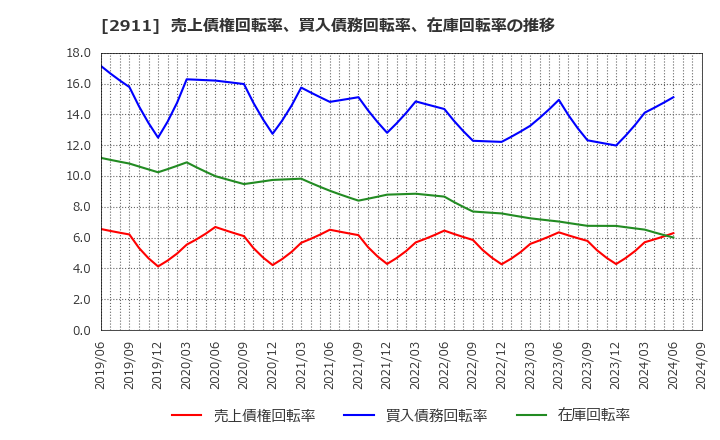 2911 旭松食品(株): 売上債権回転率、買入債務回転率、在庫回転率の推移