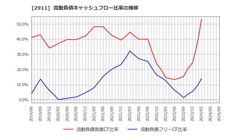 2911 旭松食品(株): 流動負債キャッシュフロー比率の推移