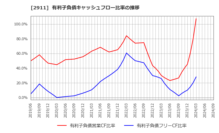 2911 旭松食品(株): 有利子負債キャッシュフロー比率の推移