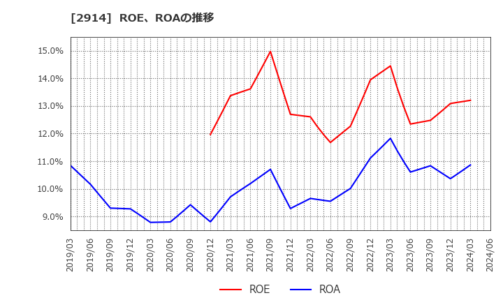 2914 ＪＴ: ROE、ROAの推移