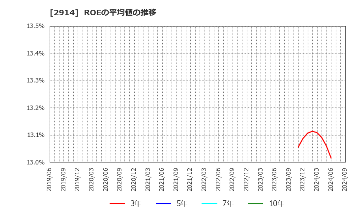 2914 ＪＴ: ROEの平均値の推移