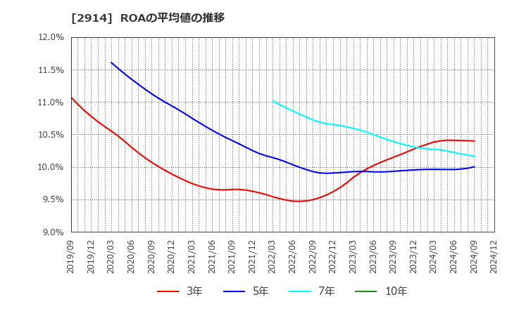 2914 ＪＴ: ROAの平均値の推移