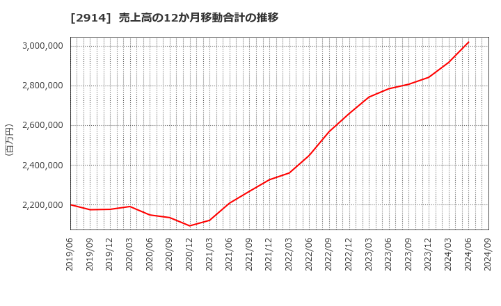 2914 ＪＴ: 売上高の12か月移動合計の推移