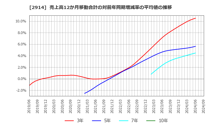 2914 ＪＴ: 売上高12か月移動合計の対前年同期増減率の平均値の推移