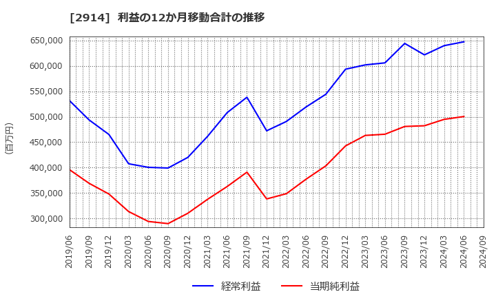 2914 ＪＴ: 利益の12か月移動合計の推移