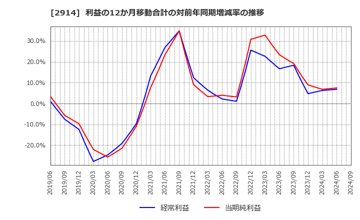 2914 ＪＴ: 利益の12か月移動合計の対前年同期増減率の推移