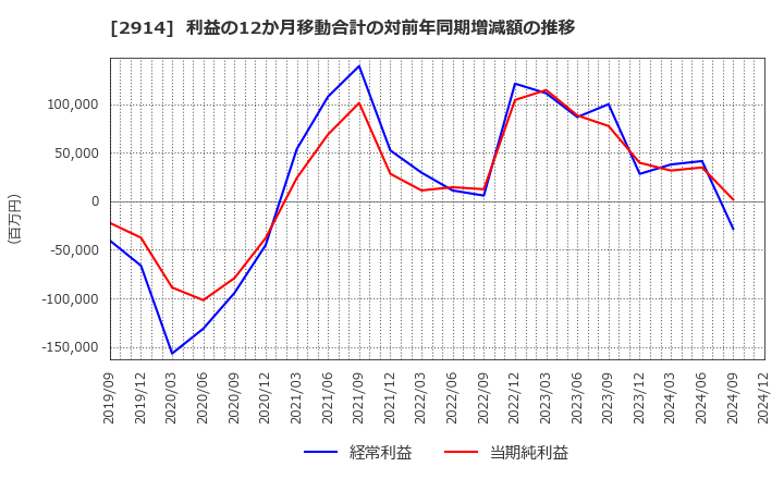 2914 ＪＴ: 利益の12か月移動合計の対前年同期増減額の推移