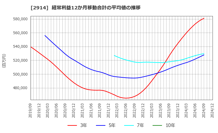 2914 ＪＴ: 経常利益12か月移動合計の平均値の推移