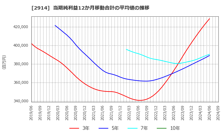 2914 ＪＴ: 当期純利益12か月移動合計の平均値の推移