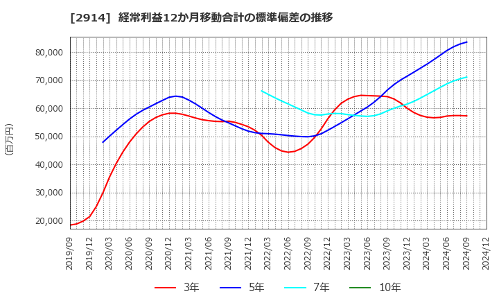 2914 ＪＴ: 経常利益12か月移動合計の標準偏差の推移