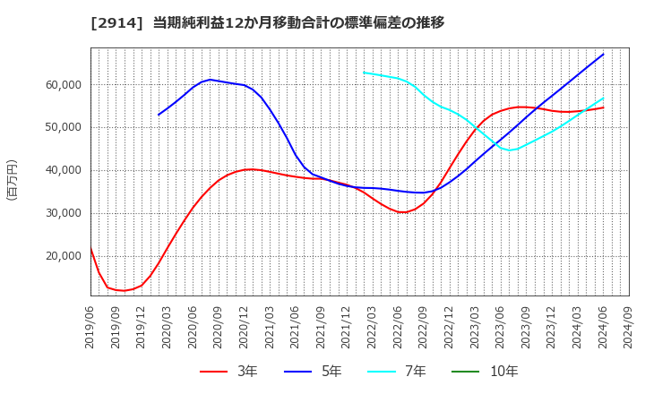 2914 ＪＴ: 当期純利益12か月移動合計の標準偏差の推移