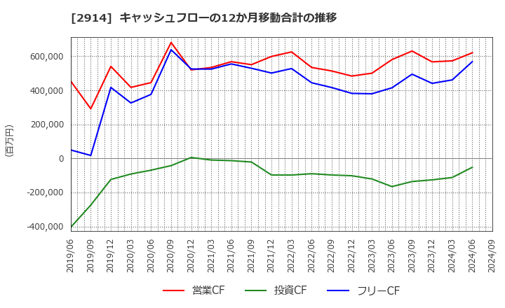 2914 ＪＴ: キャッシュフローの12か月移動合計の推移