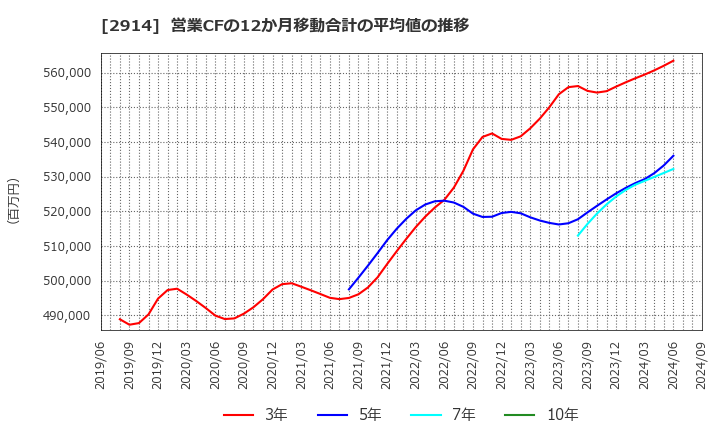 2914 ＪＴ: 営業CFの12か月移動合計の平均値の推移