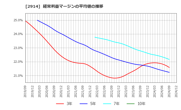 2914 ＪＴ: 経常利益マージンの平均値の推移