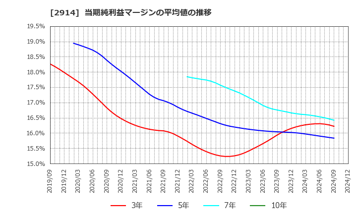 2914 ＪＴ: 当期純利益マージンの平均値の推移