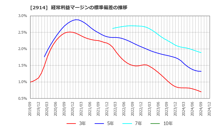 2914 ＪＴ: 経常利益マージンの標準偏差の推移