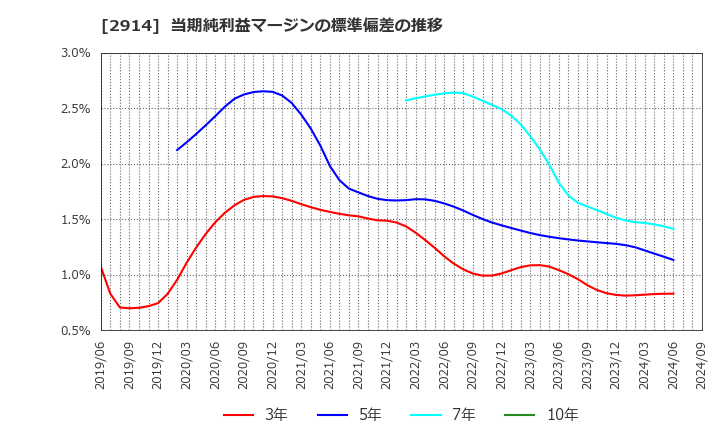 2914 ＪＴ: 当期純利益マージンの標準偏差の推移