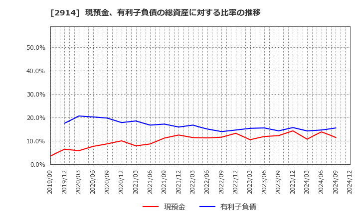 2914 ＪＴ: 現預金、有利子負債の総資産に対する比率の推移